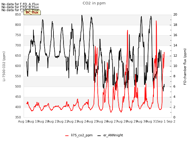 plot of CO2 in ppm