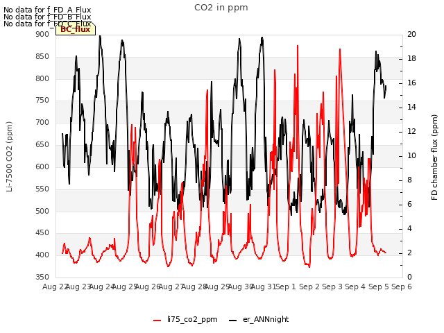 plot of CO2 in ppm
