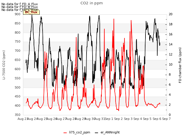 plot of CO2 in ppm