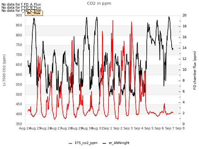 plot of CO2 in ppm