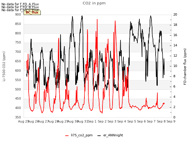 plot of CO2 in ppm