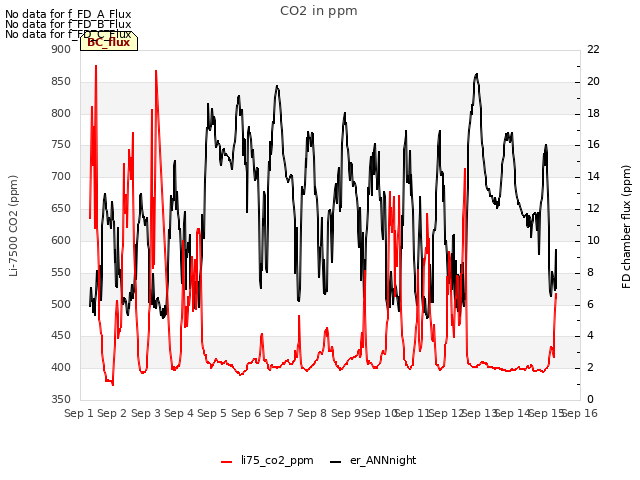 plot of CO2 in ppm