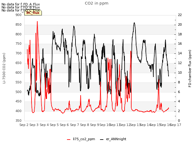 plot of CO2 in ppm