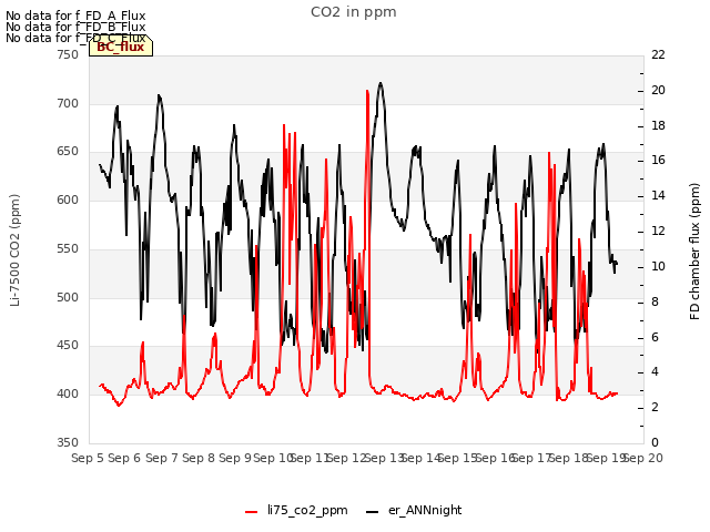 plot of CO2 in ppm