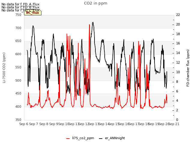 plot of CO2 in ppm