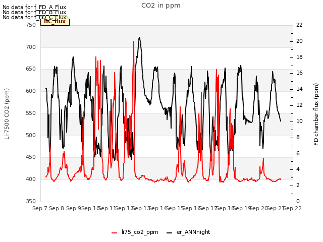 plot of CO2 in ppm