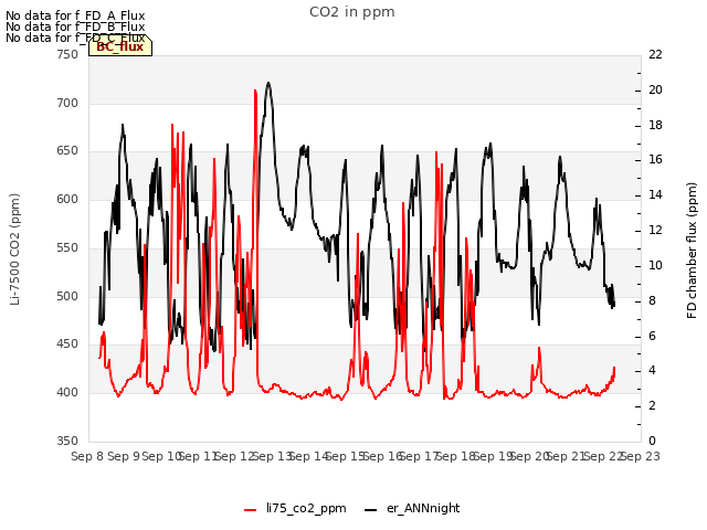 plot of CO2 in ppm