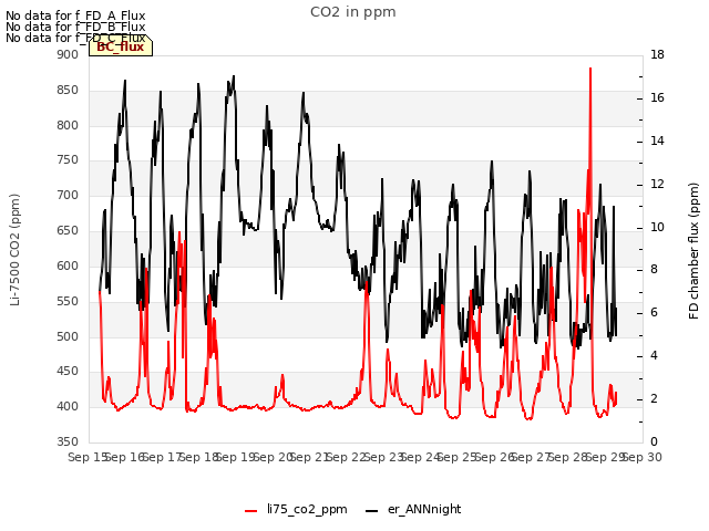 plot of CO2 in ppm