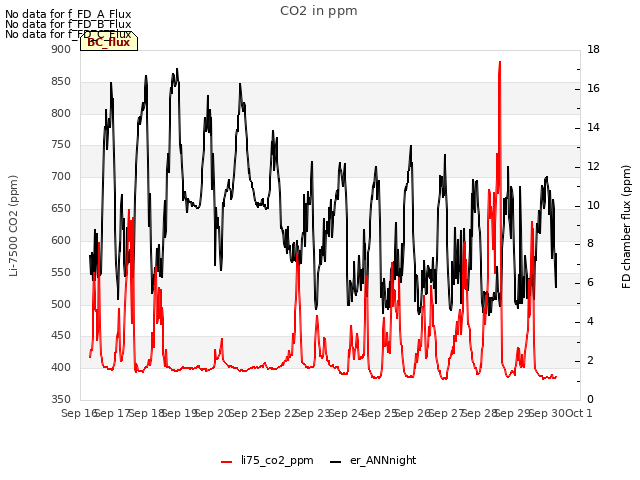 plot of CO2 in ppm