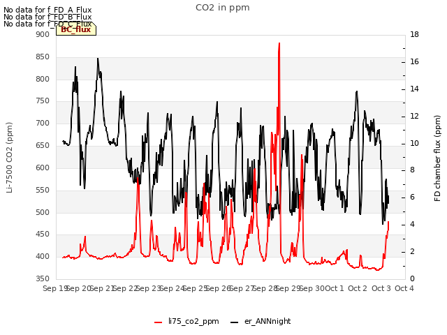 plot of CO2 in ppm