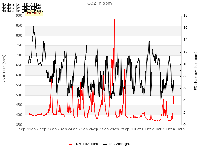 plot of CO2 in ppm