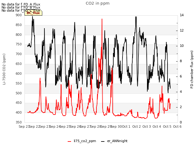 plot of CO2 in ppm