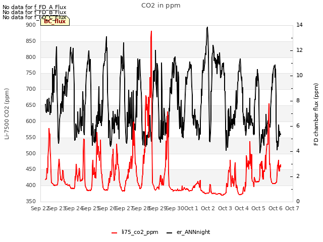 plot of CO2 in ppm