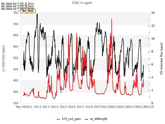 plot of CO2 in ppm