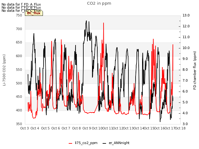 plot of CO2 in ppm