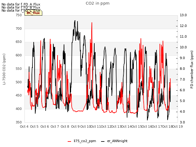 plot of CO2 in ppm