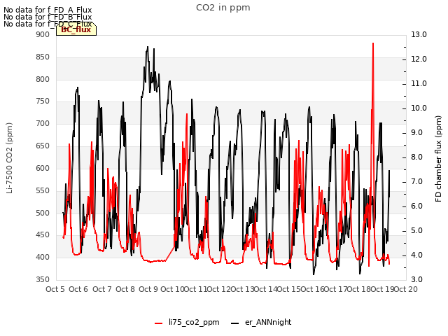 plot of CO2 in ppm