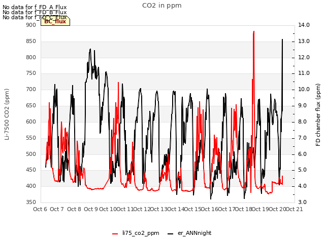 plot of CO2 in ppm