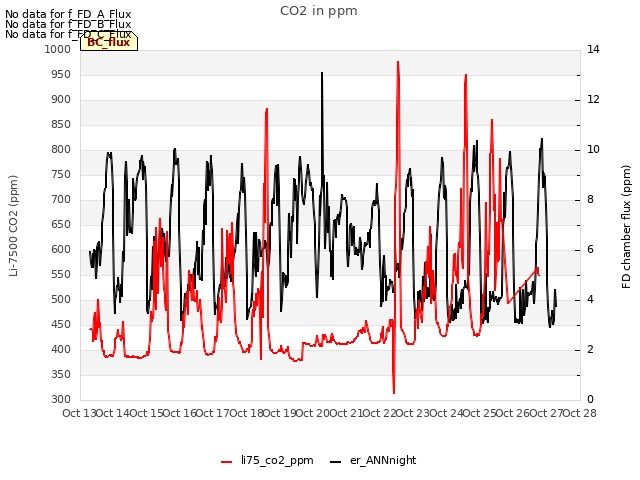 plot of CO2 in ppm