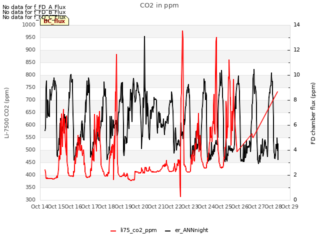 plot of CO2 in ppm