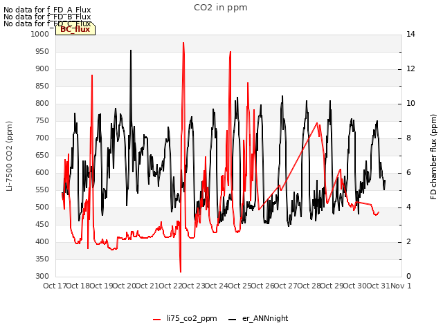 plot of CO2 in ppm