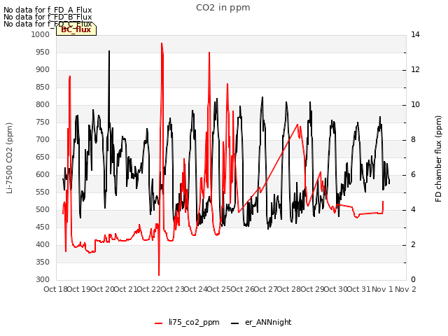 plot of CO2 in ppm