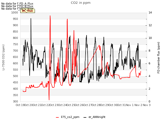 plot of CO2 in ppm