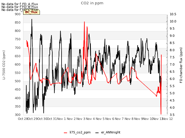 plot of CO2 in ppm