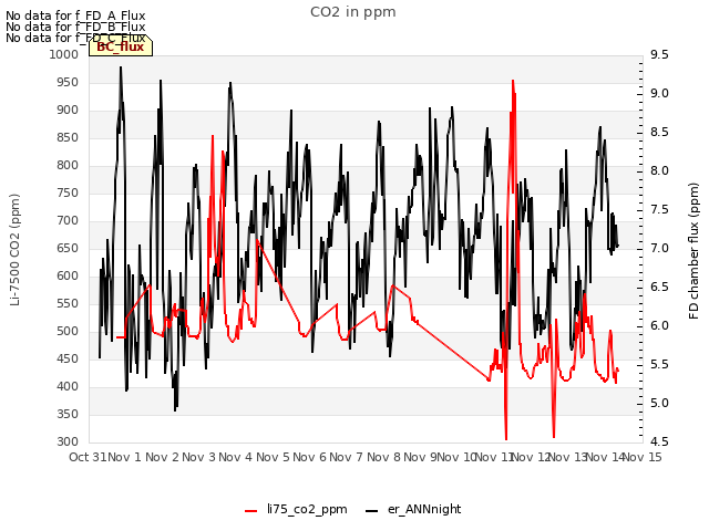 plot of CO2 in ppm