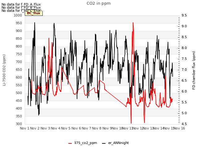 plot of CO2 in ppm