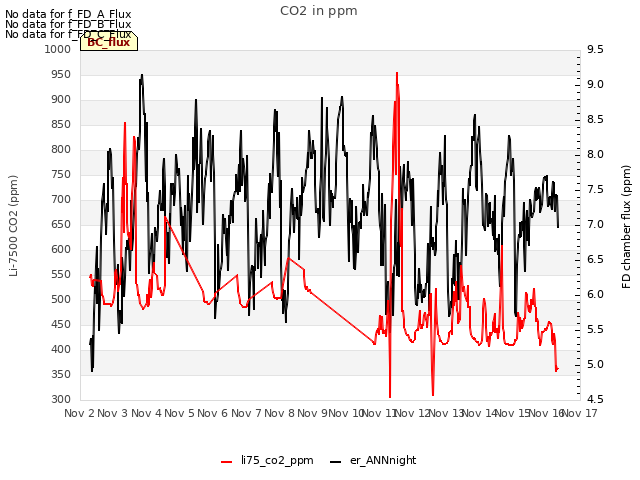 plot of CO2 in ppm