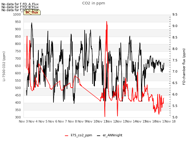 plot of CO2 in ppm