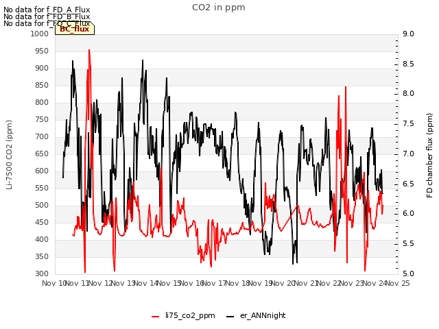 plot of CO2 in ppm