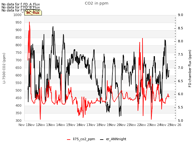 plot of CO2 in ppm