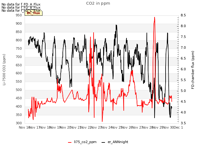 plot of CO2 in ppm