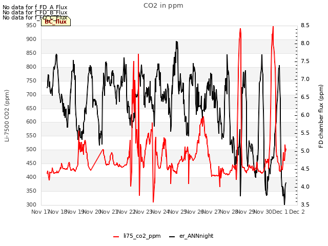 plot of CO2 in ppm