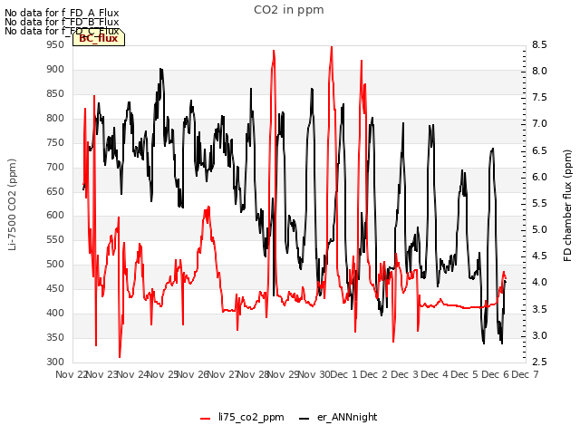 plot of CO2 in ppm