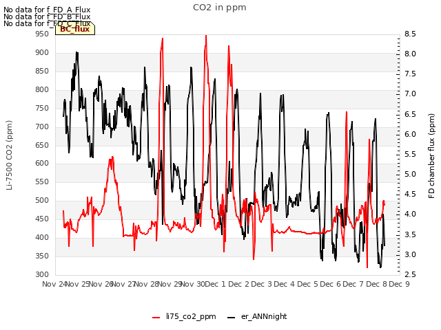 plot of CO2 in ppm