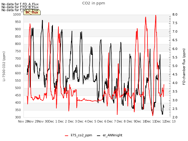 plot of CO2 in ppm