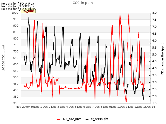 plot of CO2 in ppm