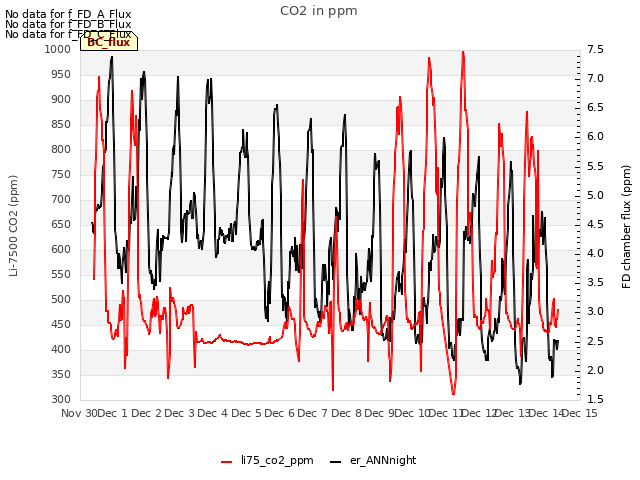 plot of CO2 in ppm