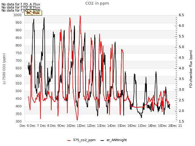 plot of CO2 in ppm