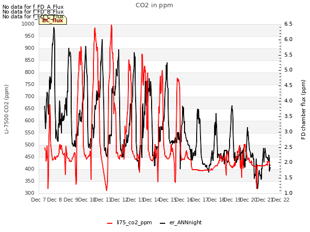 plot of CO2 in ppm