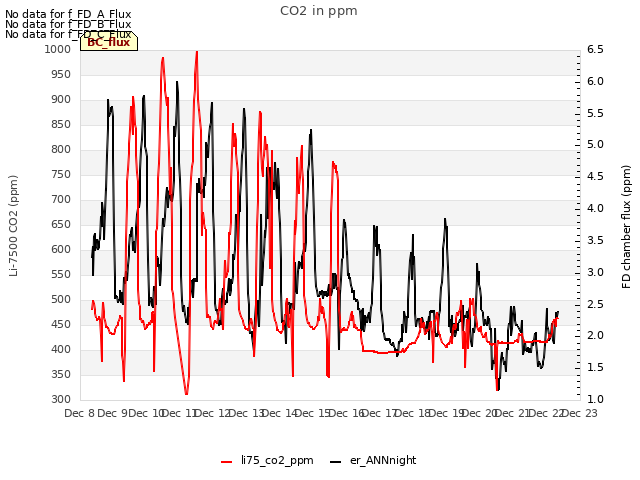 plot of CO2 in ppm