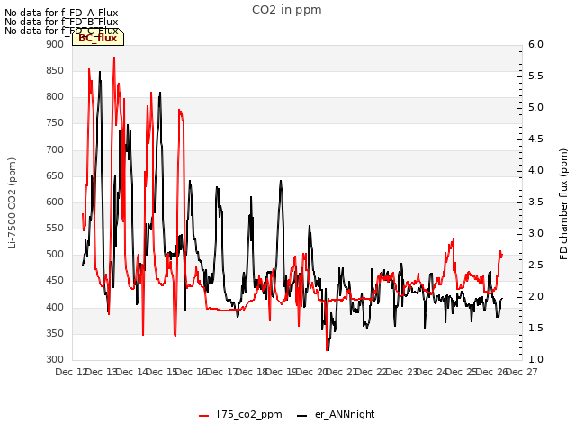 plot of CO2 in ppm