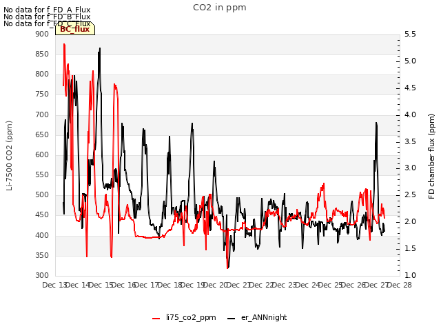 plot of CO2 in ppm