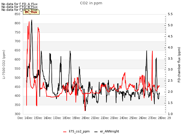 plot of CO2 in ppm