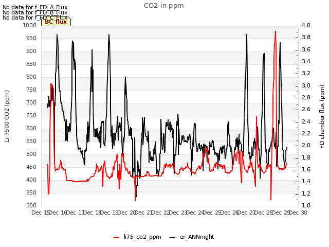 plot of CO2 in ppm