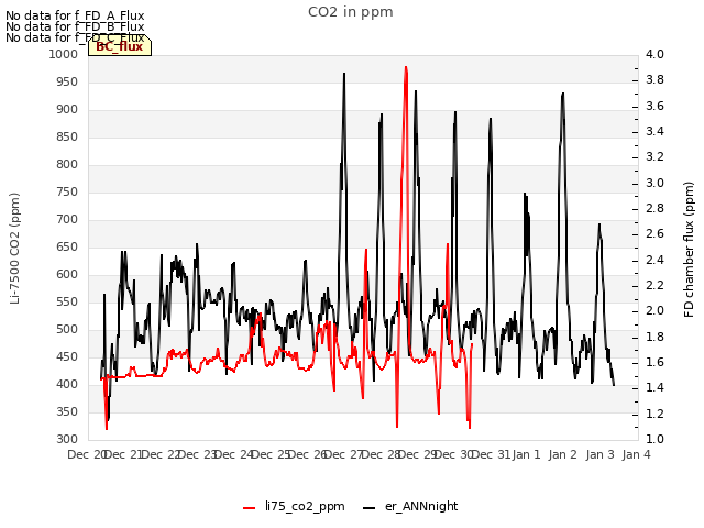 plot of CO2 in ppm