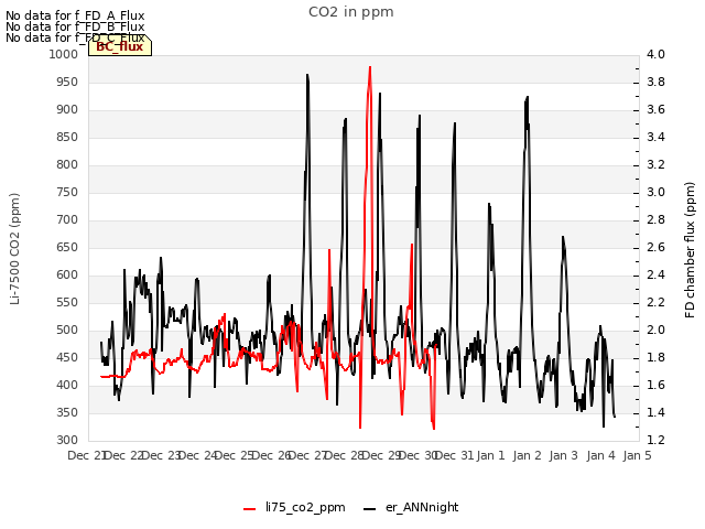 plot of CO2 in ppm